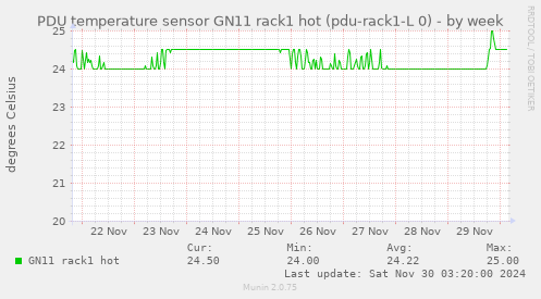 PDU temperature sensor GN11 rack1 hot (pdu-rack1-L 0)