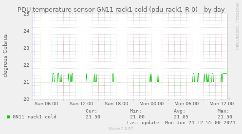 PDU temperature sensor GN11 rack1 cold (pdu-rack1-R 0)