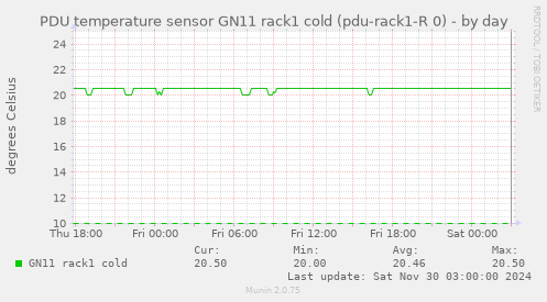 PDU temperature sensor GN11 rack1 cold (pdu-rack1-R 0)