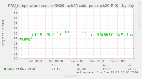 PDU temperature sensor GN09 rack20 cold (pdu-rack20-R 0)