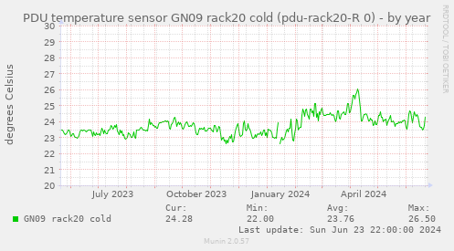 PDU temperature sensor GN09 rack20 cold (pdu-rack20-R 0)