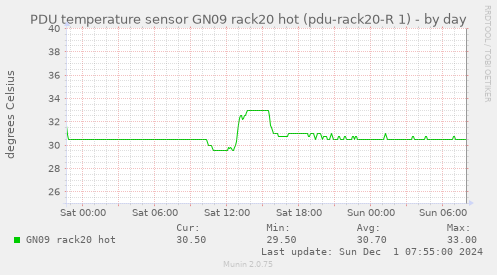 PDU temperature sensor GN09 rack20 hot (pdu-rack20-R 1)