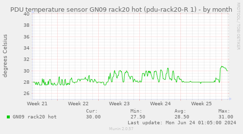 PDU temperature sensor GN09 rack20 hot (pdu-rack20-R 1)