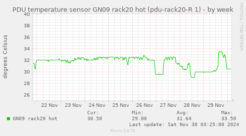 PDU temperature sensor GN09 rack20 hot (pdu-rack20-R 1)