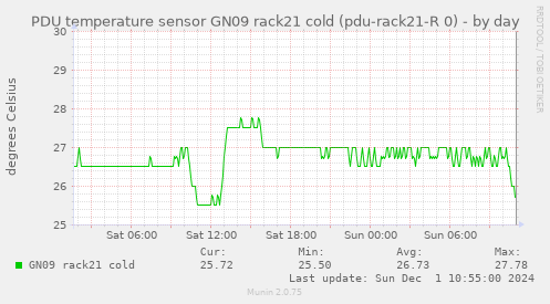 PDU temperature sensor GN09 rack21 cold (pdu-rack21-R 0)