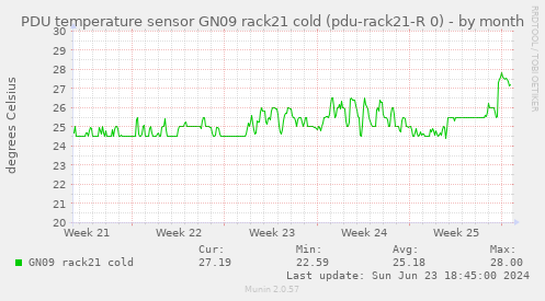 PDU temperature sensor GN09 rack21 cold (pdu-rack21-R 0)