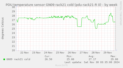 PDU temperature sensor GN09 rack21 cold (pdu-rack21-R 0)