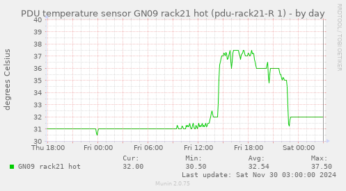 PDU temperature sensor GN09 rack21 hot (pdu-rack21-R 1)