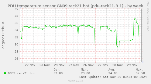 PDU temperature sensor GN09 rack21 hot (pdu-rack21-R 1)