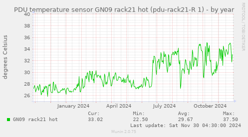 PDU temperature sensor GN09 rack21 hot (pdu-rack21-R 1)