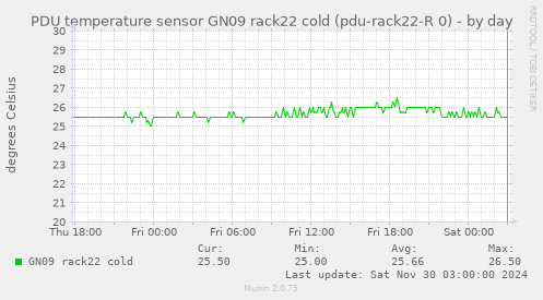 PDU temperature sensor GN09 rack22 cold (pdu-rack22-R 0)