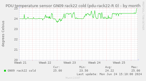 PDU temperature sensor GN09 rack22 cold (pdu-rack22-R 0)