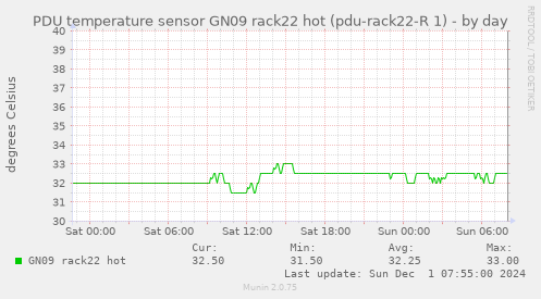 PDU temperature sensor GN09 rack22 hot (pdu-rack22-R 1)