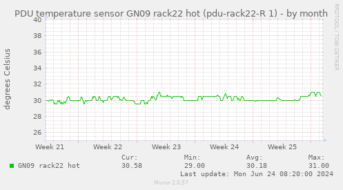 PDU temperature sensor GN09 rack22 hot (pdu-rack22-R 1)