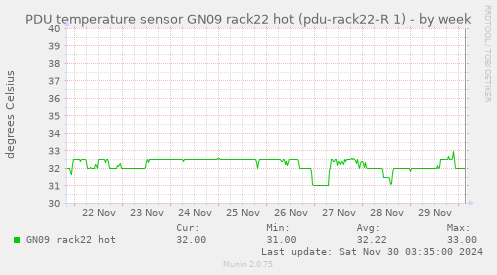 PDU temperature sensor GN09 rack22 hot (pdu-rack22-R 1)