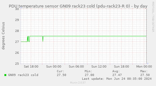PDU temperature sensor GN09 rack23 cold (pdu-rack23-R 0)