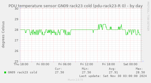 PDU temperature sensor GN09 rack23 cold (pdu-rack23-R 0)