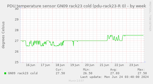PDU temperature sensor GN09 rack23 cold (pdu-rack23-R 0)