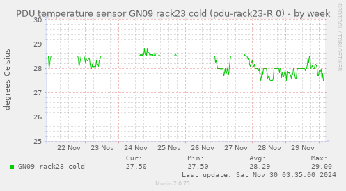 PDU temperature sensor GN09 rack23 cold (pdu-rack23-R 0)