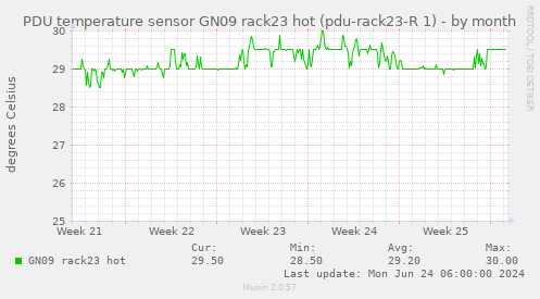 PDU temperature sensor GN09 rack23 hot (pdu-rack23-R 1)