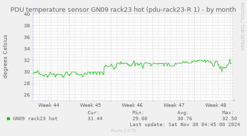 PDU temperature sensor GN09 rack23 hot (pdu-rack23-R 1)