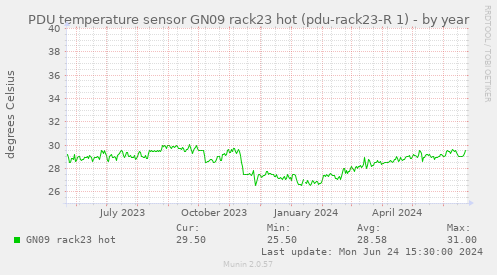 PDU temperature sensor GN09 rack23 hot (pdu-rack23-R 1)