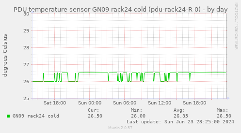 PDU temperature sensor GN09 rack24 cold (pdu-rack24-R 0)