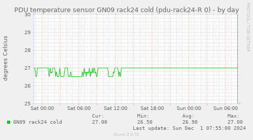 PDU temperature sensor GN09 rack24 cold (pdu-rack24-R 0)