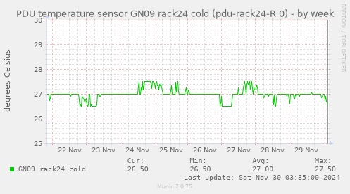 PDU temperature sensor GN09 rack24 cold (pdu-rack24-R 0)