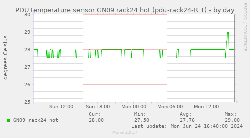 PDU temperature sensor GN09 rack24 hot (pdu-rack24-R 1)