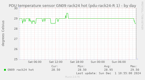 PDU temperature sensor GN09 rack24 hot (pdu-rack24-R 1)