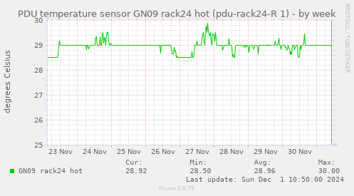 PDU temperature sensor GN09 rack24 hot (pdu-rack24-R 1)