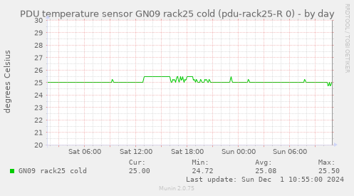 PDU temperature sensor GN09 rack25 cold (pdu-rack25-R 0)