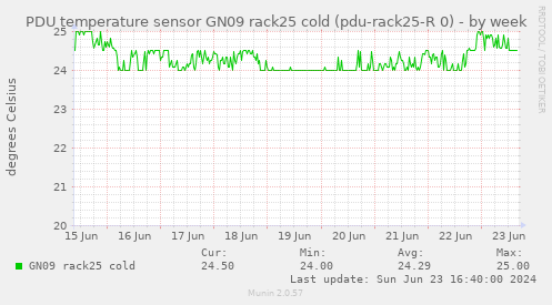 PDU temperature sensor GN09 rack25 cold (pdu-rack25-R 0)