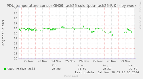 PDU temperature sensor GN09 rack25 cold (pdu-rack25-R 0)