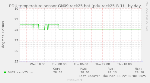 PDU temperature sensor GN09 rack25 hot (pdu-rack25-R 1)