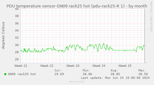 PDU temperature sensor GN09 rack25 hot (pdu-rack25-R 1)