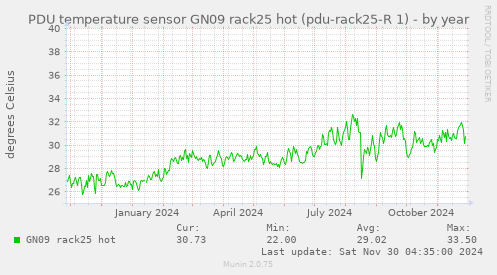 PDU temperature sensor GN09 rack25 hot (pdu-rack25-R 1)