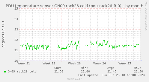 PDU temperature sensor GN09 rack26 cold (pdu-rack26-R 0)