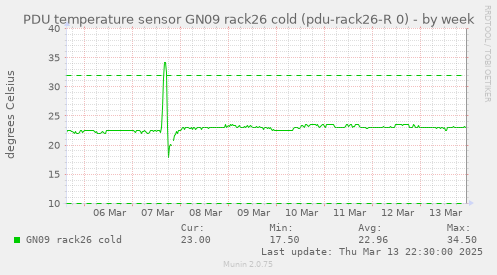 PDU temperature sensor GN09 rack26 cold (pdu-rack26-R 0)