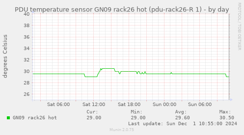 PDU temperature sensor GN09 rack26 hot (pdu-rack26-R 1)