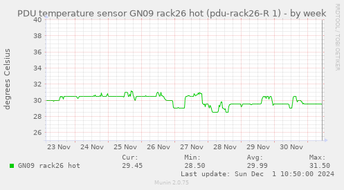 PDU temperature sensor GN09 rack26 hot (pdu-rack26-R 1)