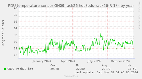 PDU temperature sensor GN09 rack26 hot (pdu-rack26-R 1)