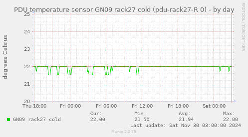 PDU temperature sensor GN09 rack27 cold (pdu-rack27-R 0)