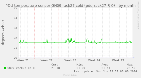 PDU temperature sensor GN09 rack27 cold (pdu-rack27-R 0)