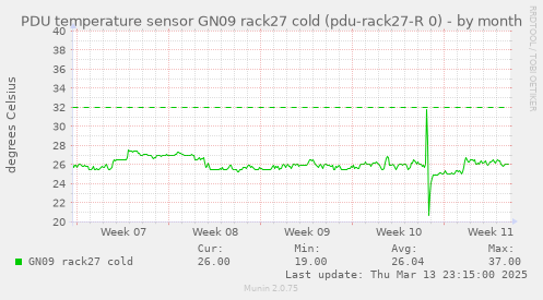 PDU temperature sensor GN09 rack27 cold (pdu-rack27-R 0)