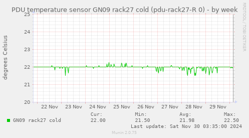 PDU temperature sensor GN09 rack27 cold (pdu-rack27-R 0)