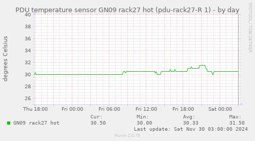 PDU temperature sensor GN09 rack27 hot (pdu-rack27-R 1)