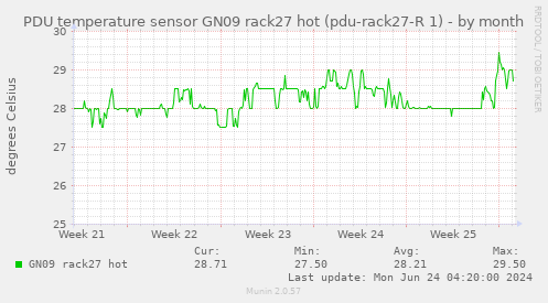PDU temperature sensor GN09 rack27 hot (pdu-rack27-R 1)