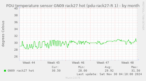 PDU temperature sensor GN09 rack27 hot (pdu-rack27-R 1)